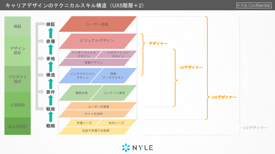 Ux5階層 2 でデザイナーのスキル構造を可視化 大事にしているのはユーザー中心のサービスデザイン ナイルのかだん